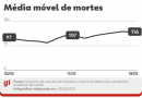 Brasil registra média móvel de 116 mortes diárias por Covid; tendência é de alta pelo segundo dia